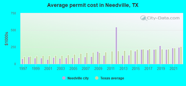 Average permit cost in Needville, TX