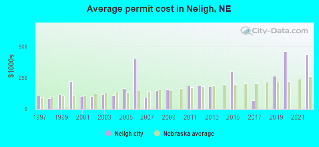 Average permit cost in Neligh, NE