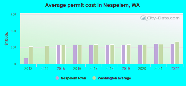 Average permit cost in Nespelem, WA