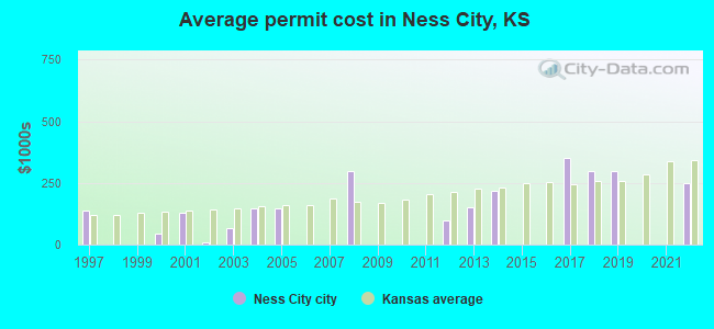 Average permit cost in Ness City, KS
