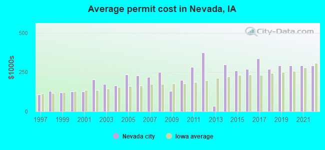 Average permit cost in Nevada, IA