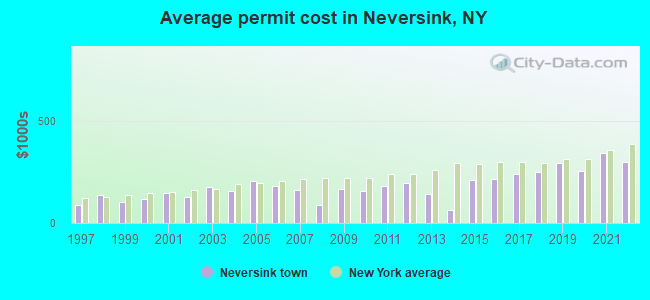 Average permit cost in Neversink, NY