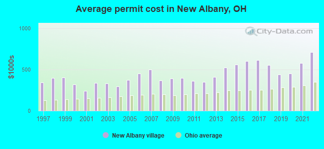 Average permit cost in New Albany, OH