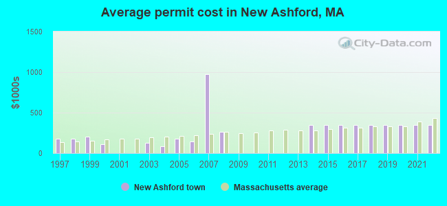 Average permit cost in New Ashford, MA