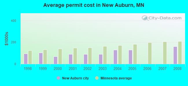 Average permit cost in New Auburn, MN