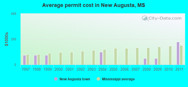 Average permit cost in New Augusta, MS