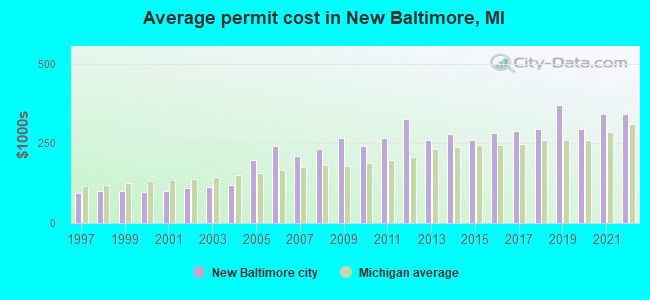 Average permit cost in New Baltimore, MI