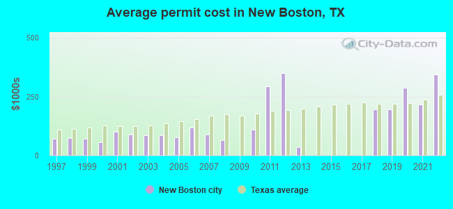 Average permit cost in New Boston, TX