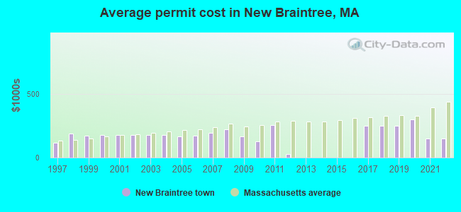 Average permit cost in New Braintree, MA