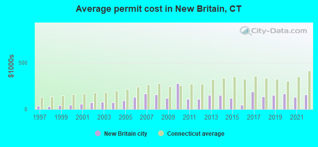 Average permit cost in New Britain, CT