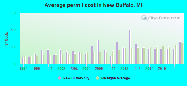 Average permit cost in New Buffalo, MI