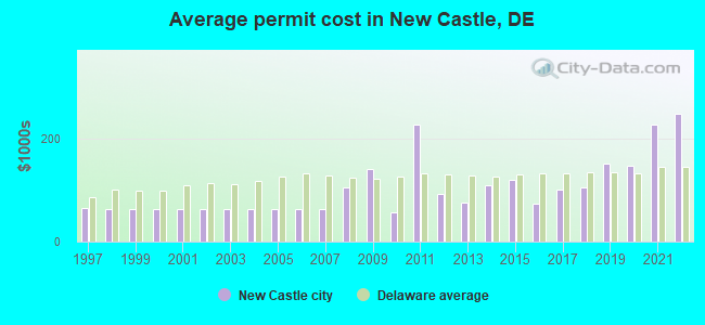 Average permit cost in New Castle, DE