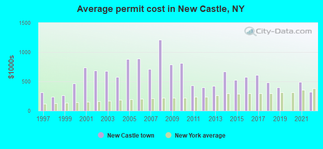 Average permit cost in New Castle, NY