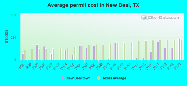 Average permit cost in New Deal, TX