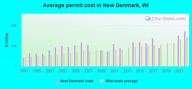 Average permit cost in New Denmark, WI
