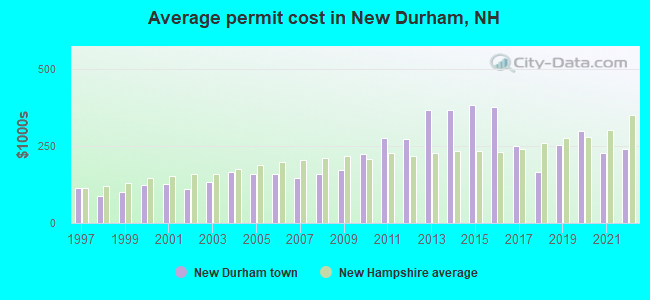 Average permit cost in New Durham, NH