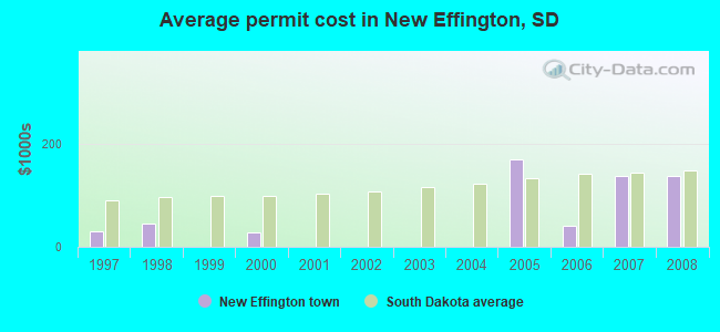 Average permit cost in New Effington, SD