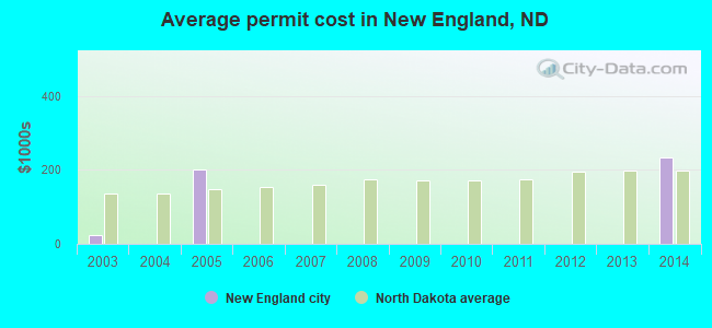 Average permit cost in New England, ND