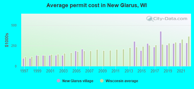 Average permit cost in New Glarus, WI