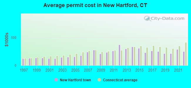 Average permit cost in New Hartford, CT