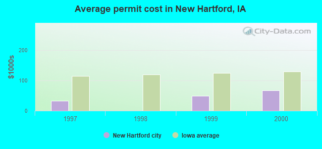 Average permit cost in New Hartford, IA