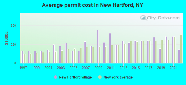 Average permit cost in New Hartford, NY