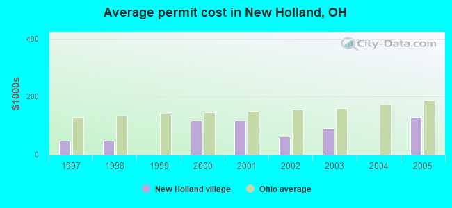 Average permit cost in New Holland, OH