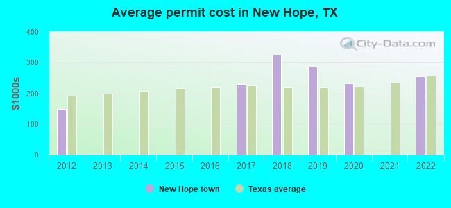Average permit cost in New Hope, TX