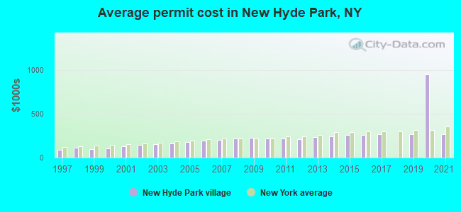 Average permit cost in New Hyde Park, NY