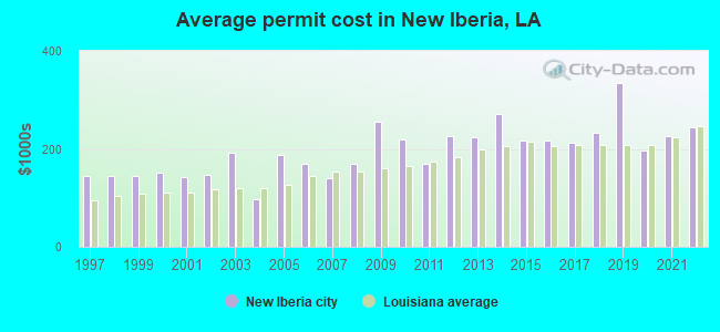 Average permit cost in New Iberia, LA