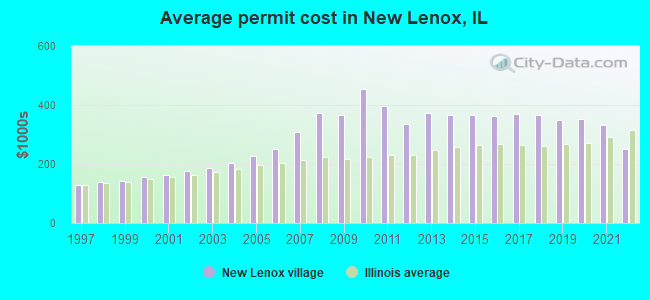 Average permit cost in New Lenox, IL