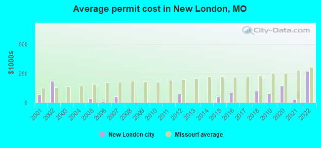 Average permit cost in New London, MO