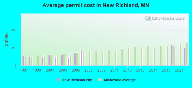 Average permit cost in New Richland, MN