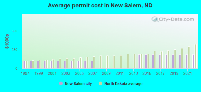 Average permit cost in New Salem, ND