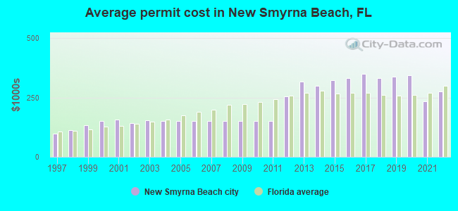 Average permit cost in New Smyrna Beach, FL