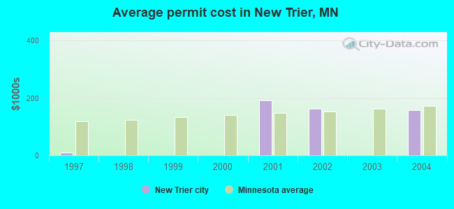 Average permit cost in New Trier, MN