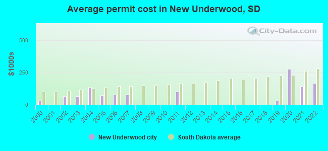 Average permit cost in New Underwood, SD