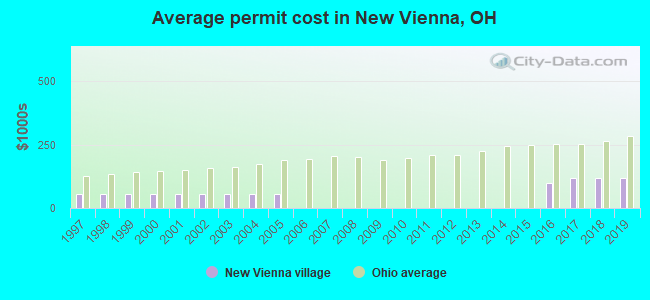 Average permit cost in New Vienna, OH