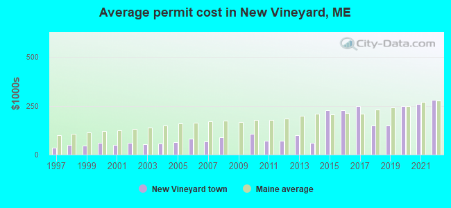 Average permit cost in New Vineyard, ME