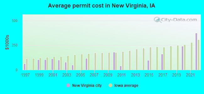 Average permit cost in New Virginia, IA