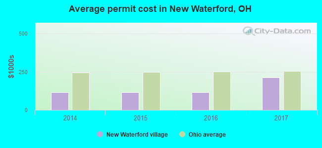 Average permit cost in New Waterford, OH