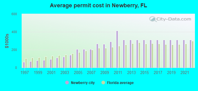 Average permit cost in Newberry, FL