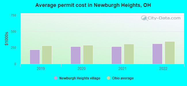 Average permit cost in Newburgh Heights, OH
