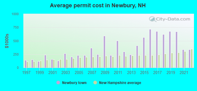 Average permit cost in Newbury, NH
