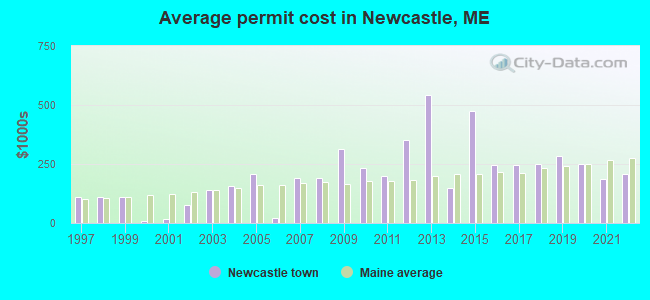 Average permit cost in Newcastle, ME