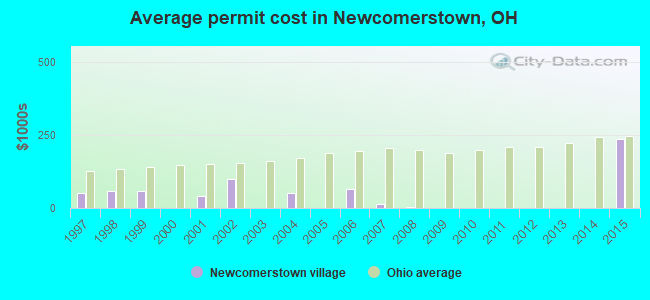 Average permit cost in Newcomerstown, OH
