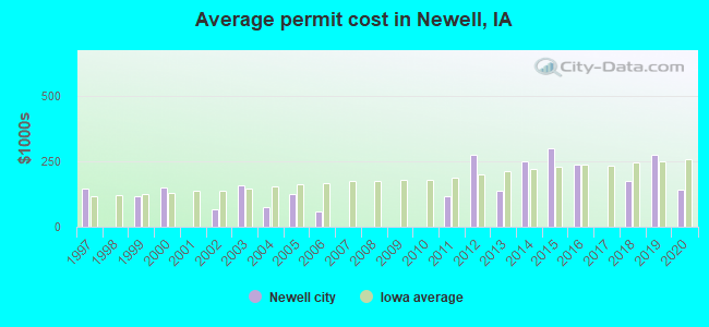 Average permit cost in Newell, IA
