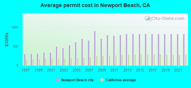 Average permit cost in Newport Beach, CA