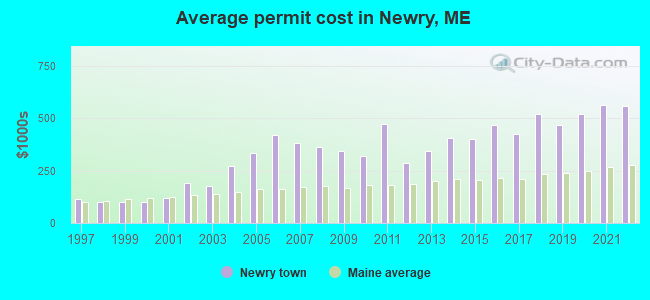 Average permit cost in Newry, ME