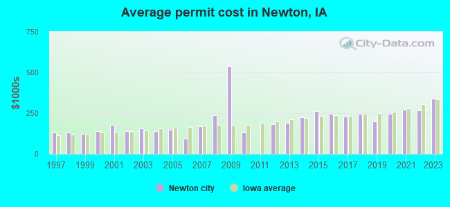 Average permit cost in Newton, IA